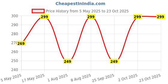 amazon.in arshi a alcamy life Washing Soda Powder 850 GM (SUPER VALUE PACK) 100% Pure Laundry Booster Sodium Carbonate (850 GM) arshi a alcamy life Price History Graph from 5 May 2025 to 22 Oct 2025