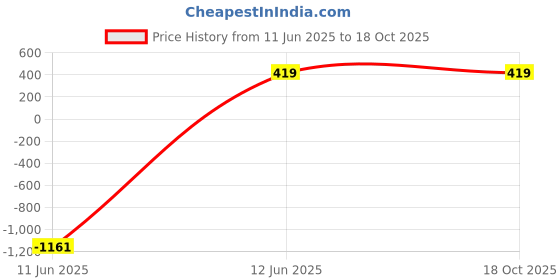 amazon.in WASHNINJA Tyre Dresser Polish Original Back to Black Look Dullness Non-Greasy Rubber Parts Long Lasting Results for Cars & Bikes Prevents Premature Ageing, (TYRE Shiner - 3) Price History Graph from 11 Jun 2025 to 18 Oct 2025