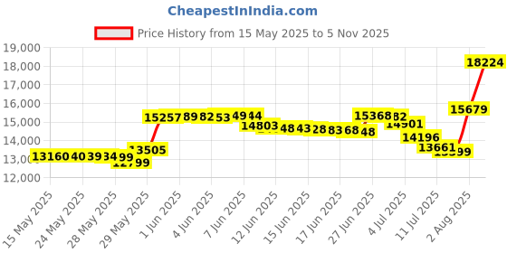 amazon.in Wasserstein Premium Solar Panel for Google Nest Cam Outdoor or Indoor, Battery - with 3.5W Solar Power - Made for Google Nest wasserstein Price History Graph from 15 May 2025 to 5 Nov 2025