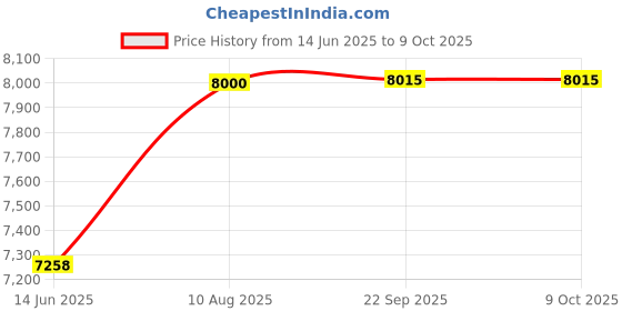 amazon.in Wasserstein Solar Panel (2W) Compatible with Noorio B200/B210/B310 Security Cameras (Camera NOT Included) Price History Graph from 14 Jun 2025 to 7 Oct 2025