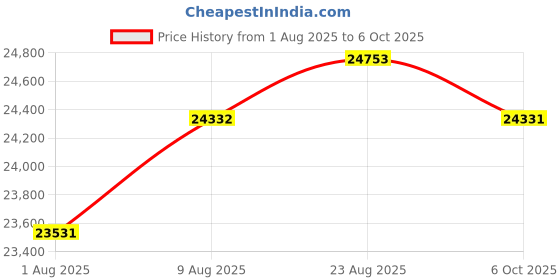 amazon.in Wasserstein Solar Panel for Google Nest Cam (Battery) with 2.5W Solar Power - Made for Google Nest (2-Pack) Price History Graph from 1 Aug 2025 to 6 Oct 2025
