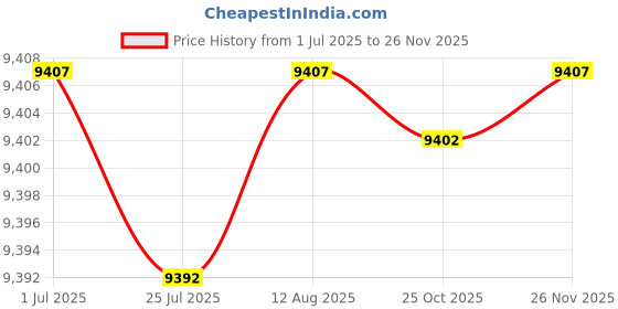 amazon.in Wasserstein Solar Panel for SimpliSafe Wireless Outdoor Security Camera - Powerful SimpliSafe Outdoor Camera Solar Panel (White, 1 Pack) Price History Graph from 1 Jul 2025 to 24 Nov 2025