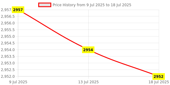 amazon.in Wasserstein Wall Plate for Google Nest Doorbell (battery) - Made for Google Nest Price History Graph from 9 Jul 2025 to 18 Jul 2025