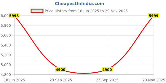 amazon.in WASSMIST Commode Toilet | Western Commode For Toilet | Rimless | SoftClose Toilet Seat | S-Trap Outlate Price History Graph from 18 Jun 2025 to 29 Nov 2025