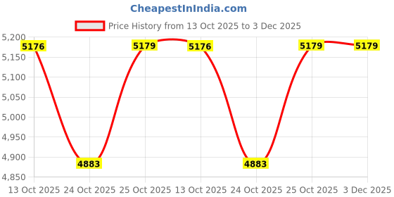 amazon.in WASSMIST Commode Toilet | Western Commode For Toilet | Rimless | SoftClose Toilet Seat | S-Trap Syphon flush Outlet Price History Graph from 13 Oct 2025 to 2 Dec 2025