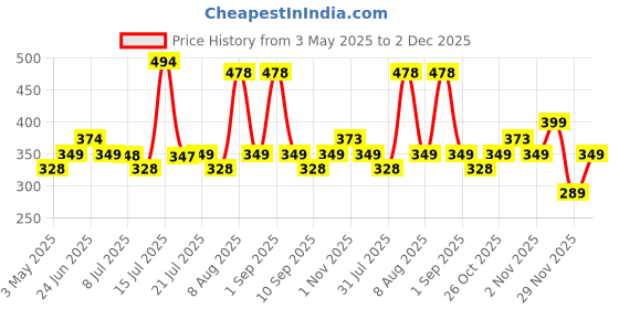 amazon.in WASSMIST Toilet Seat Cover Set - Durable Commode Seat Cover for Western Toilets | Fits Most Standard Toilet Seats (Easy to Clean) wassmist Price History Graph from 3 May 2025 to 2 Dec 2025