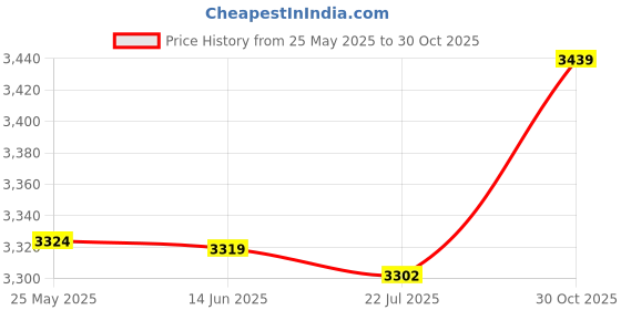 amazon.in Waste Box Medical Waste Bin Needle Waste Box Trash Container with Lid Price History Graph from 25 May 2025 to 30 Oct 2025