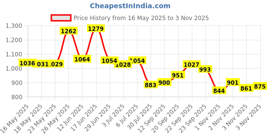 amazon.in Waste Canvas 14ct 12in x 18in Price History Graph from 16 May 2025 to 3 Nov 2025
