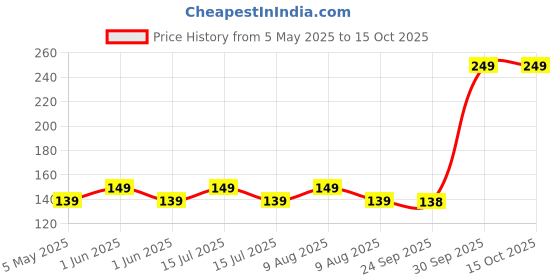 amazon.in sultaan Waste Decomposer 12 Bottles | Wdc Organic Waste Decomposer for Agriculture, Plants, Gardening, and Farming | Compost Maker | Vegetable Waste Decomposer | Bio-Waste Decomposer (12) sultaan Price History Graph from 5 May 2025 to 15 Oct 2025