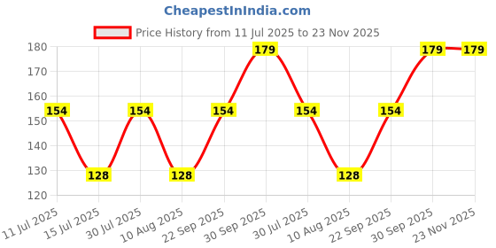 amazon.in md biocoals Waste Decomposer | Organic Waste Decomposer for Agriculture, Plants, Gardening, and Farming | Compost Maker | Vegetable Waste Decomposer | Bio-Waste Decomposer (4) md biocoals Price History Graph from 11 Jul 2025 to 23 Nov 2025