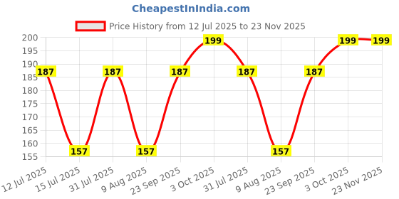 amazon.in md biocoals Waste Decomposer | Organic Waste Decomposer for Agriculture, Plants, Gardening, and Farming | Compost Maker | Vegetable Waste Decomposer | Bio-Waste Decomposer (6) md biocoals Price History Graph from 12 Jul 2025 to 23 Nov 2025