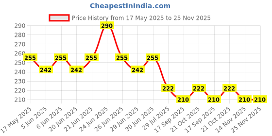 amazon.in ang Waste Ink Pad Sponge for Epson Printers – Compatible with L3110, L3150, L3115, L3250, L3210, L3252, L3116, L1110, L3151, L3152, L3101, L3156, L5190 ang Price History Graph from 17 May 2025 to 25 Nov 2025