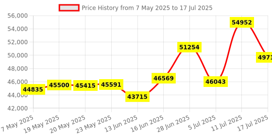 amazon.in Waste King Legend Series 3/4 HP Batch Feed Garbage Disposal with Power Cord - (L-5000TC) Price History Graph from 7 May 2025 to 17 Jul 2025