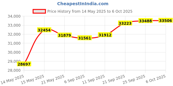 amazon.in Waste Maid 10-US-WM-048-3B Garbage Disposal Anti-Jam Stainless Steel Food Waste Grinding System, 1/3 HP Builder, Black Price History Graph from 14 May 2025 to 6 Oct 2025
