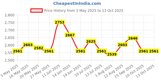 amazon.in Waste Paper Bin Open Top Ice Bucket Rubbish Bin for Bathroom Bedroom Kitchen L Back Trash Cans & Wastebaskets Price History Graph from 3 May 2025 to 10 Oct 2025