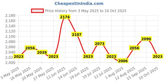 amazon.in Waste Paper Bin Open Top Ice Bucket Rubbish Bin for Bathroom Bedroom Kitchen S Back Trash Cans & Wastebaskets Price History Graph from 3 May 2025 to 10 Oct 2025