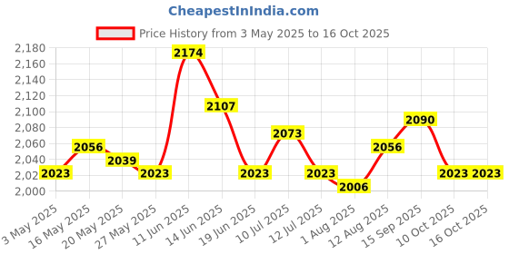 amazon.in Waste Paper Bin Open Top Ice Bucket Rubbish Bin for Bathroom Bedroom Kitchen S White Trash Cans & Wastebaskets Price History Graph from 3 May 2025 to 16 Oct 2025
