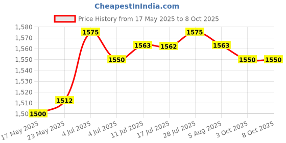 amazon.in Wastebasket Transparent Minimalist Trash Can for Dressing Table Bedroom Home L Green | 1 Trash Can Price History Graph from 17 May 2025 to 8 Oct 2025