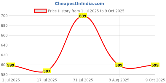 amazon.in WasteCare's Compost Maker Amrut Powder with Added Microbes for Easy & Smell Free Aerobic Composting (4.5 Kg) Price History Graph from 1 Jul 2025 to 8 Oct 2025