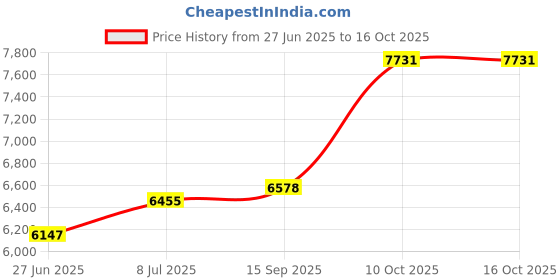 amazon.in WAT Diverter Valve 2 DKSILGRY 602-3739-DSG Price History Graph from 27 Jun 2025 to 15 Oct 2025