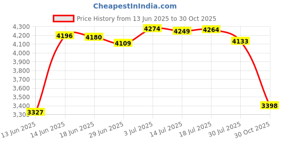 amazon.in Watbro Compatible with Garmin Forerunner 45 band, Soft Silicone Sport Replacement Watch Band, Fitness Strap Bracelet Wristband for Garmin Forerunner 45 Smartwatch Price History Graph from 13 Jun 2025 to 30 Oct 2025