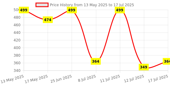 amazon.in lorenz Watch and Wallet Combo for Men | Combo for Boys- CM-001 lorenz Price History Graph from 13 May 2025 to 12 Jul 2025