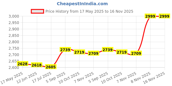 amazon.in meiyya Watch Bezel Insert Ring, Wristwatch Bezel Professional Watch Bezel Insert for Watch Bezel Replacement for Watch(Blue) meiyya Price History Graph from 17 May 2025 to 15 Nov 2025