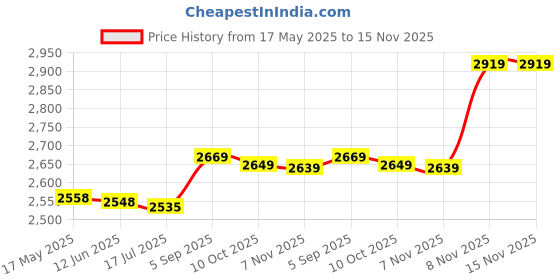 amazon.in meiyya Watch Bezel Insert Ring, Wristwatch Bezel Professional Watch Bezel Insert for Watch Bezel Replacement for Watch(Green) meiyya Price History Graph from 17 May 2025 to 15 Nov 2025