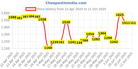 amazon.in Watch Charger Charging Dock for Garmin Fenix 8 7 6 5,Forerunner 965 955 265 255 165 55,Instinct,Venu 3S 2 SQ,Vivoactive 5 4,Epix,Tactix Price History Graph from 22 Apr 2025 to 11 Oct 2025