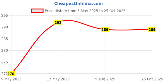 amazon.in Watch Charging for Garmin Watch,3FT USB Garmin Charger & Data Transfer,for Garmin Fenix 7X 7 6X 6 6S 5 5X 5S Plus,Forerunner 935,Vivoactive 3,Approach S10 S40,Black Price History Graph from 5 May 2025 to 24 Oct 2025