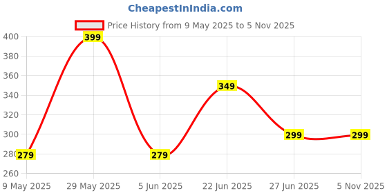 amazon.in minutiae Watch Charms for Women's & Girls minutiae Price History Graph from 9 May 2025 to 2 Nov 2025