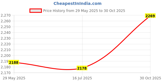 amazon.in Watch Compass, Excellent Durable Convenient Navigation Wrist Compass Portable for Hiking Price History Graph from 29 May 2025 to 30 Oct 2025
