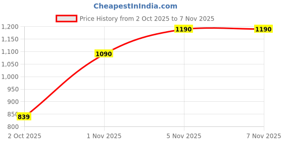 amazon.in v2a Watch for Boys Age 7 and Above Analogue-Digital Shock Resistant Alarm Calender Water Proof Sports Watch for Boys Age 7 to 16 Years v2a Price History Graph from 2 Oct 2025 to 5 Nov 2025