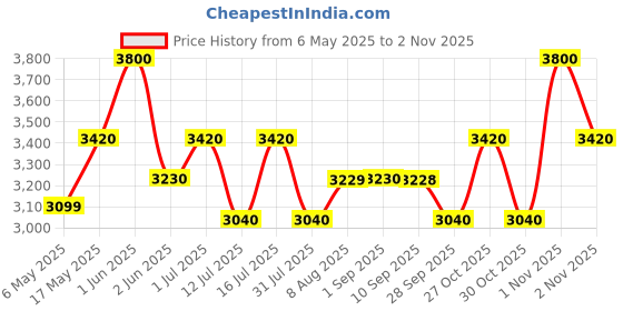 amazon.in olevs Watch for Man Analog Quartz Dress Diamond Business Stainless Steel Watches Waterproof Luminous Date Luxury Wrist Watches olevs Price History Graph from 6 May 2025 to 2 Nov 2025