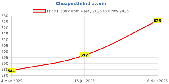 amazon.in Watch Strap Sport Nylon Band Compatible with Apple iWatch Strap [46mm (Series10),42mm,44mm,45mm,49mm (Series 1-9)] SE 1& 2,Ultra 1&2 [42mm(Series 10),38mm,40mm,41mm (Series 1-9)] SE 1&2 Price History Graph from 4 May 2025 to 6 Nov 2025