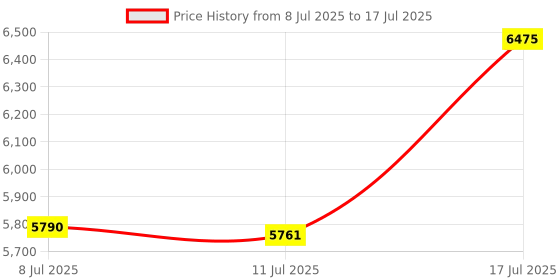 amazon.in Watchdata PROXKey USB Token for Digital Signatures Token Class 3/Secure Authentication Token Class 3/ DSC Token Token Class 3 - (10 NO) Price History Graph from 8 Jul 2025 to 17 Jul 2025