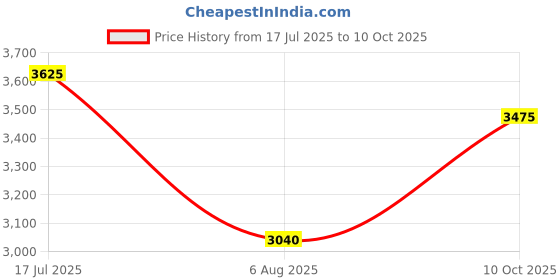 amazon.in Watchdata PROXKey USB Token for Digital Signatures Token Class 3/Secure Authentication Token Class 3/ DSC Token Token Class 3 - (5 NO) Price History Graph from 17 Jul 2025 to 10 Oct 2025