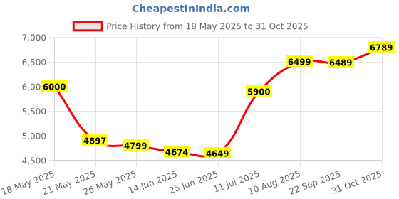 amazon.in forsining Watches for Man, Square Retro Mechanical Watch Self-Wind Carved, Skeleton Automatic Watches Vintage Leather Strap Wristwatch forsining Price History Graph from 18 May 2025 to 31 Oct 2025