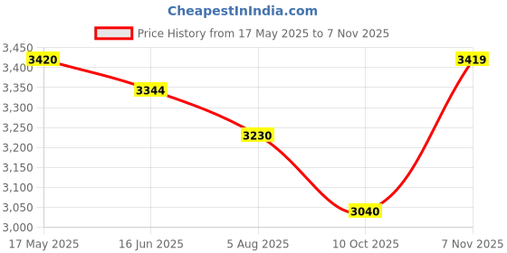 amazon.in olevs Watches for Men Analog Quartz Chronograph Watch Moon Phase Waterproof Black Silicone Diamond Dress Luminous Easy Reader Wrist Watches olevs Price History Graph from 17 May 2025 to 7 Nov 2025