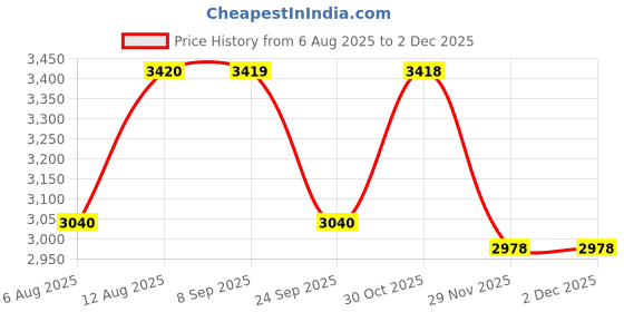 amazon.in olevs Watches for Men Analog Quartz Chronograph Watch Moon Phase Waterproof Black Silicone Diamond Dress Luminous Easy Reader Wrist Watches olevs Price History Graph from 6 Aug 2025 to 2 Dec 2025