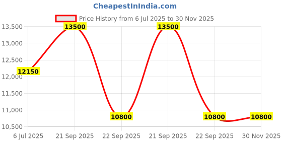 amazon.in olevs Watches for Men Automatic Skeleton 5 Hands Mechanical Luxury Watch Classic Calendar Stainless Steel Waterproof Mens Wrist Watch olevs Price History Graph from 6 Jul 2025 to 30 Nov 2025