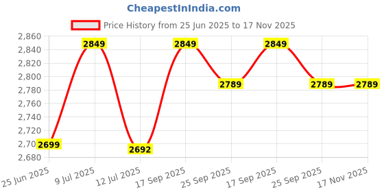 amazon.in helstine Watches for Men Automatic Watch Mechanical Wrist Watches Skeleton Analog Stainless Steel Business 30 Meter Waterproof Luminous Men Watch 2025 helstine Price History Graph from 25 Jun 2025 to 17 Nov 2025
