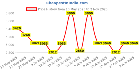 amazon.in olevs Watches for Men Chronograph Business Wrist Watches Analog Quartz Moon Phase Stainless Steel Waterproof Luminous Dress Watches olevs Price History Graph from 13 May 2025 to 2 Nov 2025