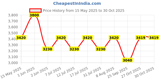 amazon.in olevs Watches for Men Fashion Diamond Analog Quartz Men's Easy Reader Watch Stainsteel Steel Date Waterproof Luminous Business Watch olevs Price History Graph from 15 May 2025 to 27 Oct 2025