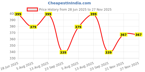 amazon.in edinaro Watches for Women Round Studded Dial |Analogue Quartz Movemnet |Long Battery Life|Stainless Steel Adjustable Bracelet Chain Strap|Double Lock Clasp Safety Watches for Girls edinaro Price History Graph from 28 Jun 2025 to 27 Nov 2025