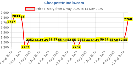 amazon.in watelves Womens and Mens Kids Water Shoes Barefoot Quick-Dry Aqua Socks for Beach Swim Surf Yoga Exercise (TW.Black, XS) watelves Price History Graph from 6 May 2025 to 14 Nov 2025