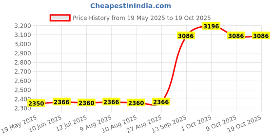 amazon.in instrukart Water, Air, Oil Pressure Switch (Range: 0 to 10 Bar) with Connection ¼ inch BSP (F) for Boilers, Fire fighting systems, Compressors, Water Treatment | Model: Baumer UT10 instrukart Price History Graph from 19 May 2025 to 18 Oct 2025