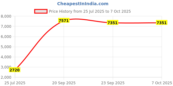 amazon.in Water Alarm Leak Detector, 90db Water Leak Sensors for Home Sensitive Leak and Drip Alert for Basements, Sump Pump, Floor, Resideo, Water Heater, Flood(White-6 Pack) Price History Graph from 25 Jul 2025 to 6 Oct 2025