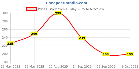 amazon.in Water Alarm with Sensor - Overflow Bell & Voice Sound (Size: 10.5x13.5 cm, Black) Price History Graph from 13 May 2025 to 6 Oct 2025