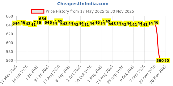 amazon.in Water Bag Hydration Pack Bite Valve Nozzle Bladder Black 7.5x7cm 90 Degree Price History Graph from 17 May 2025 to 30 Nov 2025